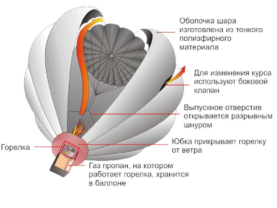 Воздушный шар состоит из оболочки гондолы. Конструкция воздушного шара. Строение воздушного шара. Из чего состоит воздушный шар. Принципиработы воздушного шара.