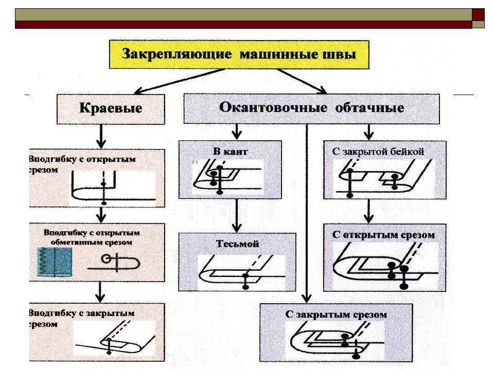 Машинные швы схемы швы